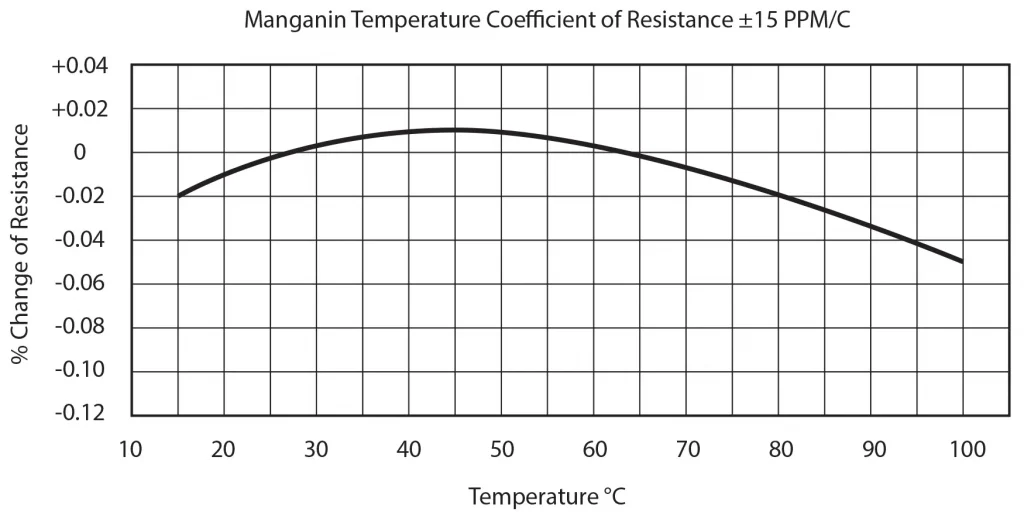 The image is a graph representing the temperature coefficient of resistance for Manganin, a material commonly used in DC current shunts. The graph shows the percentage change in resistance over a temperature range from 10°C to 100°C. The curve indicates that Manganin has a minimal change in resistance with temperature, staying within ±0.04% for the given range, which corresponds to a temperature coefficient of approximately ±15 parts per million per degree Celsius (PPM/°C). This property makes Manganin suitable for precision current measurement applications where temperature stability is crucial.