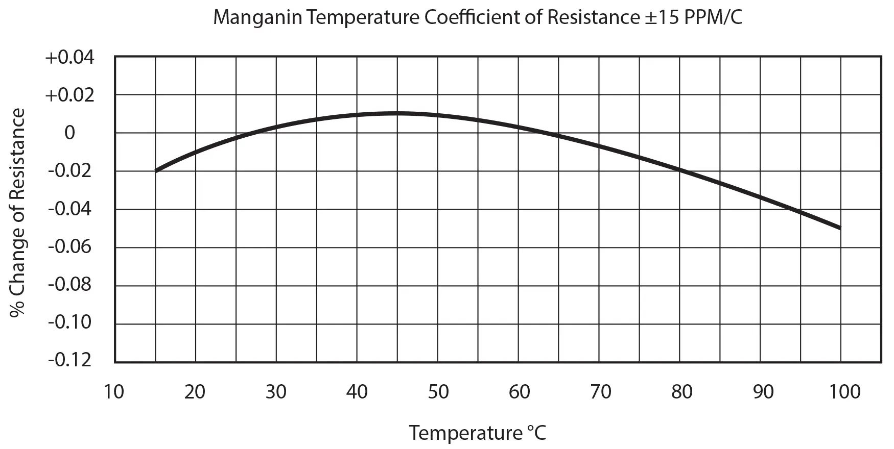 Graph showing Manganin Temperature Coefficient of Resistance (±15 PPM/C) vs Temperature (10-100°C) for High Precision Shunts